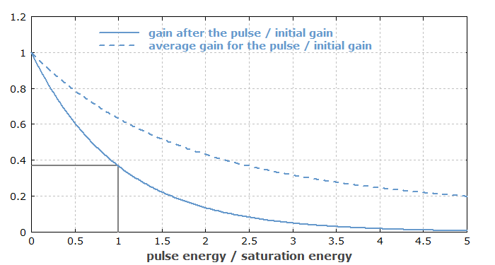 saturation of laser gain by a short pulse