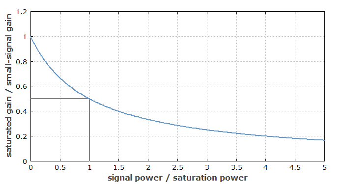 saturation of laser gain