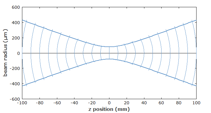 Gaussian beam with curved wavefronts