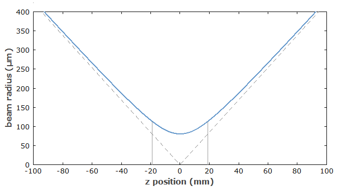 beam radius of Gaussian beam