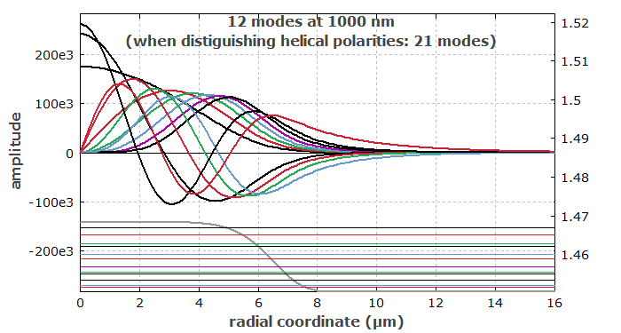 radial profiles of fiber modes