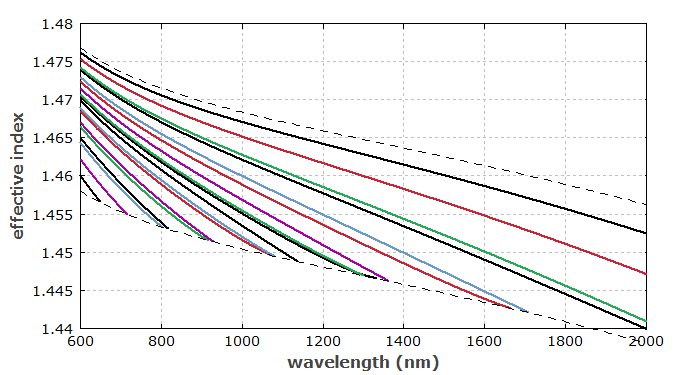 effective refractive index of fiber modes