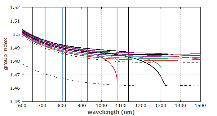 group index of fiber modes