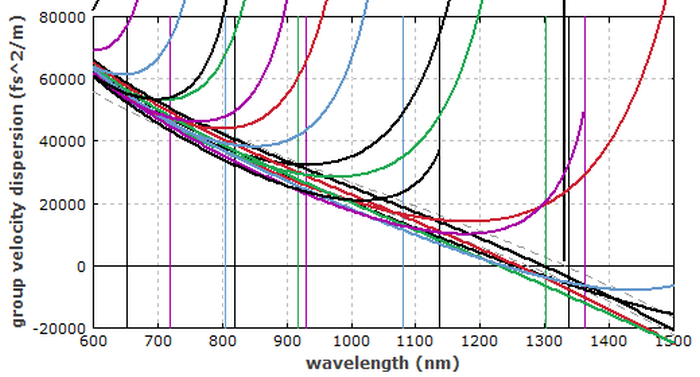 group velocity dispersion of fiber modes