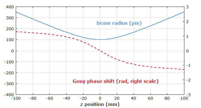 Gouy phase shift