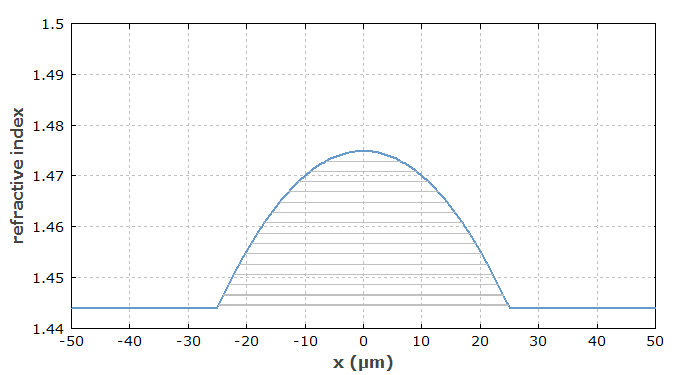 parabolic graded index profile