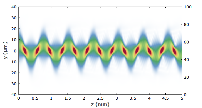 beam propagation in a graded-index fiber