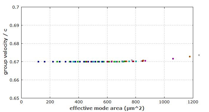 group velocity vs. mode area for a graded-index fiber