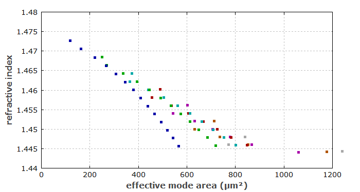 effective indices of parabolic profile fiber