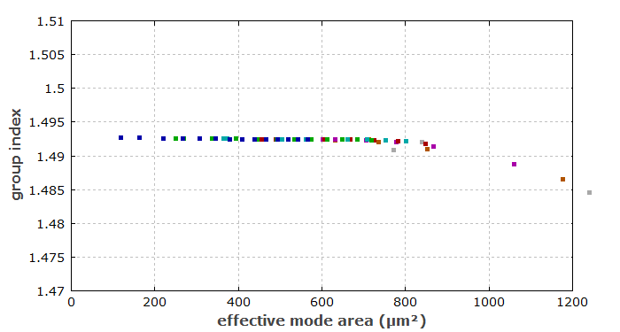 group indices of parabolic profile fiber