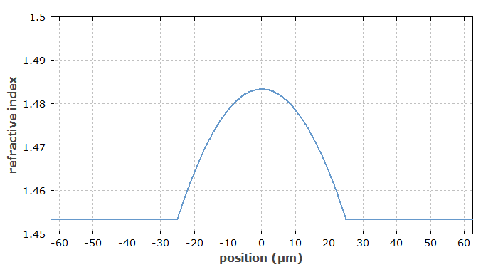 graded-index profile of a multimode fiber