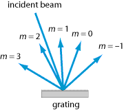 beams at a diffraction grating