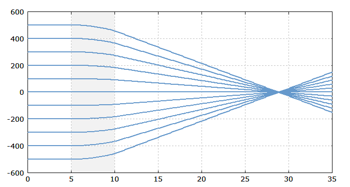 ray path at GRIN lens