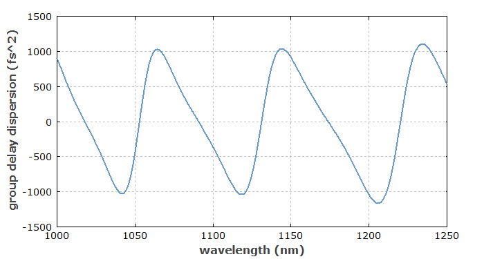 dispersion of a GTI