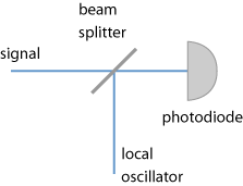 optical heterodyne setup