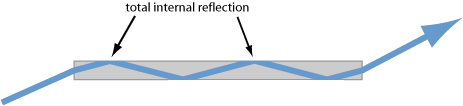 homogeneous glass fiber with total internal reflection