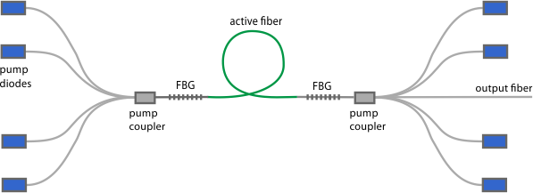 all-fiber setup of high-power fiber laser