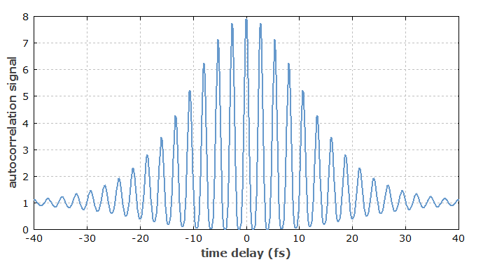 interferometric autocorrelation