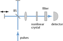 interferometric autocorrelator