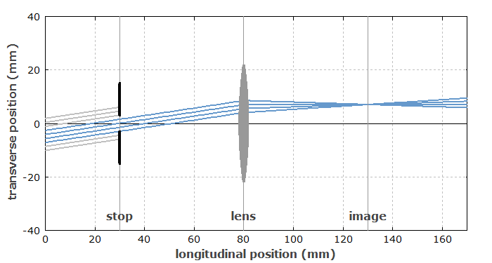 image space telecentricity