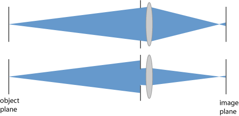 defocused imaging with a lens