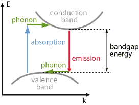 indirect band gap