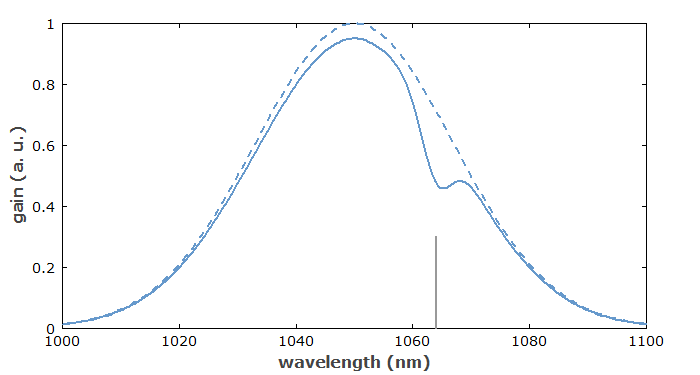 inhomogeneous gain saturation