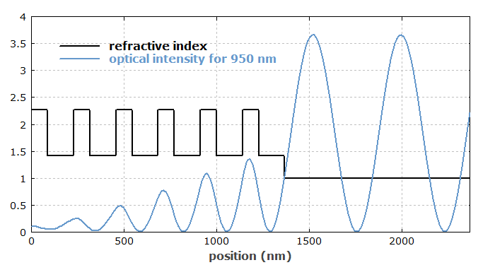 intensity distribution at a dielectric mirror