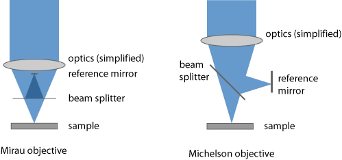 interferometer objectives