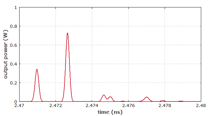 intermodal dispersion