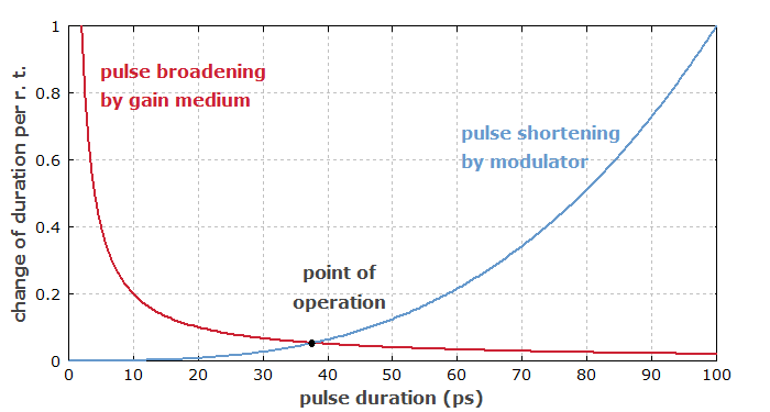 balance of broadening and shortening effects in an actively mode-locked laser