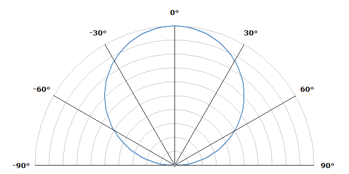 angular intensity profile of Lambertian emitter