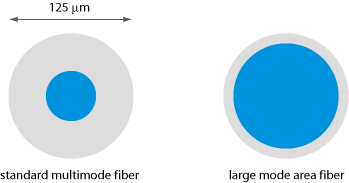 large-core multimode fiber