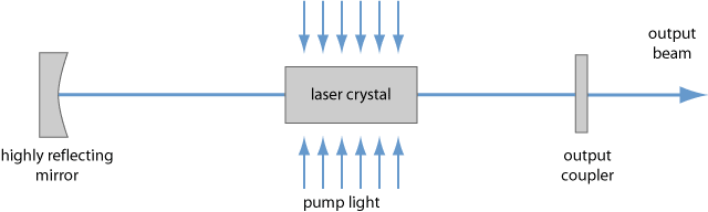 setup of an optically pumped laser