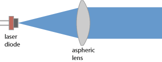 collimator for a laser diode