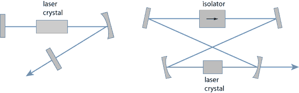 linear and ring laser resonator