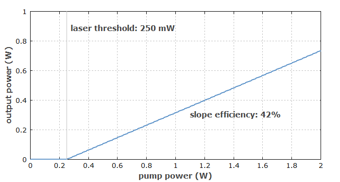 laser threshold and slope efficiency