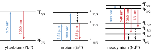 laser transitions