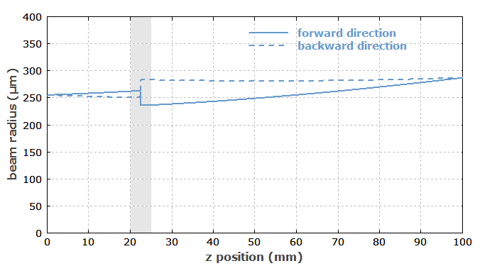 beam radius vs. position