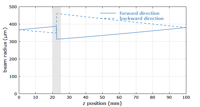 beam radius vs. position