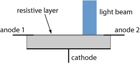 lateral effect photodiode