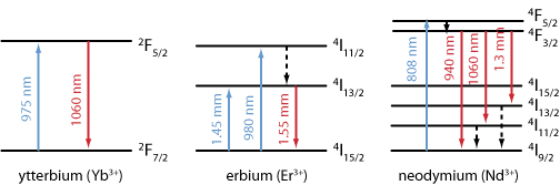 energy level schemes