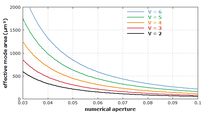 parameters of step-index LMA fibers