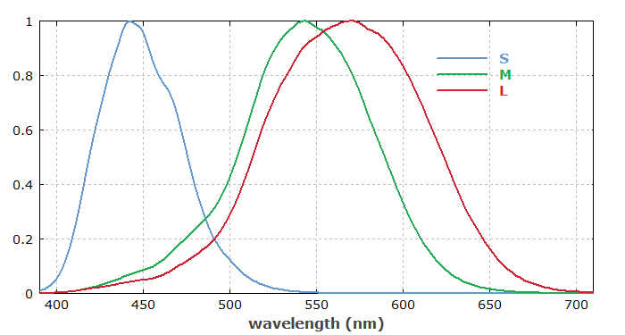 LMS color matching functions