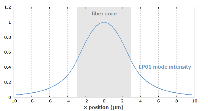 effective mode area of Gaussian mode