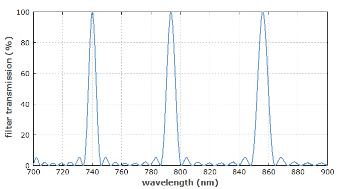 filter function of a Lyot filter