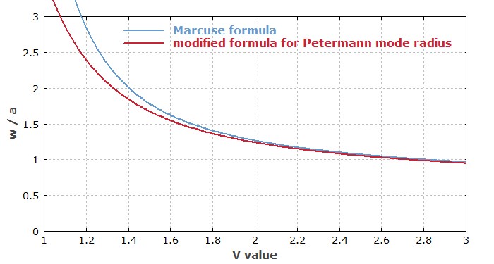 mode field radius from Marcuse formula