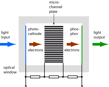 image intensifier with microchannel plate