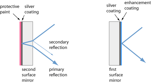 first vs. second surface mirrors