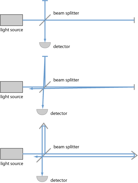 Michelson interferometer